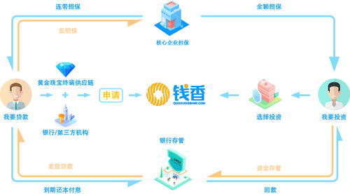 供應(yīng)鏈金融模式是什么 錢香運營模式