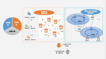 如何重構物流能力,實現(xiàn)終端購物體驗的完美閉環(huán)?