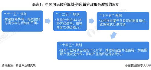 重磅 2022年中國供應鏈管理服務行業(yè)政策匯總及解讀 全 行業(yè)技術再升級